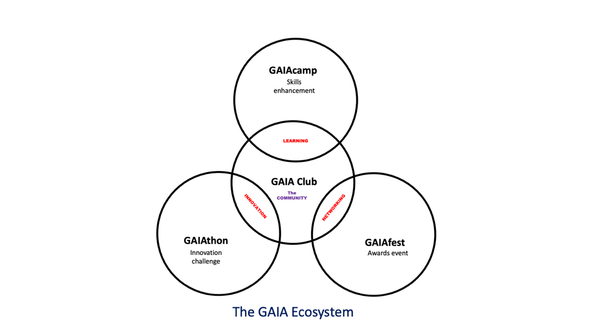 The GAIA Ecosystem diagram
